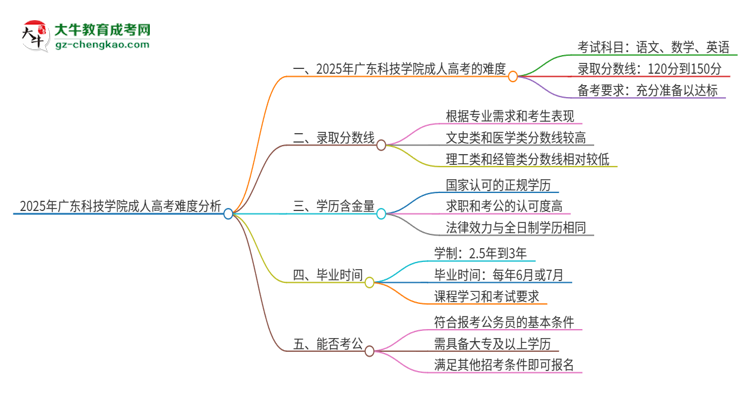 2025年廣東科技學院成人高考有多難？思維導圖