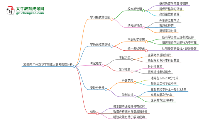 2025年廣州新華學(xué)院成人高考校本部和函授站哪個(gè)好一點(diǎn)？思維導(dǎo)圖