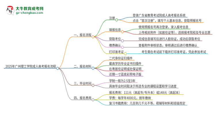 2025年廣州理工學院成人高考報名流程是什么？思維導圖