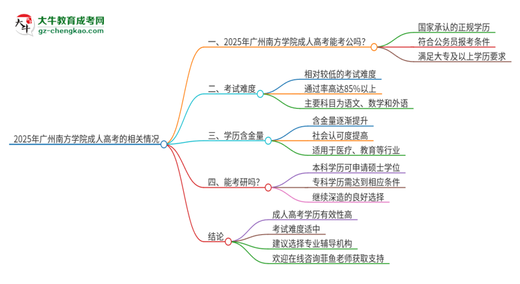 2025年廣州南方學(xué)院成人高考學(xué)歷可以考公嗎？思維導(dǎo)圖