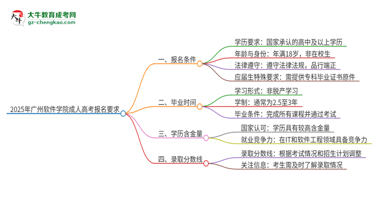 2025年廣州軟件學(xué)院的成人高考報名要求有哪些限制？思維導(dǎo)圖