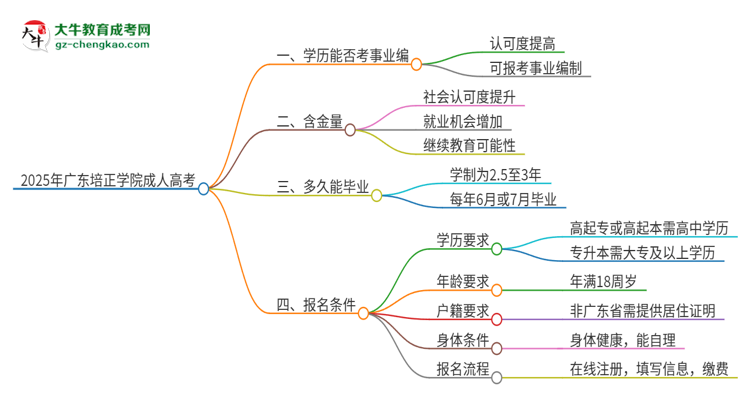 2025年廣東培正學(xué)院成人高考能考事業(yè)編嗎？思維導(dǎo)圖