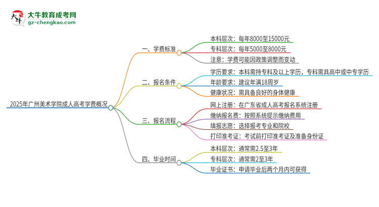 2025年廣州美術(shù)學(xué)院成人高考一年學(xué)費要多少？思維導(dǎo)圖