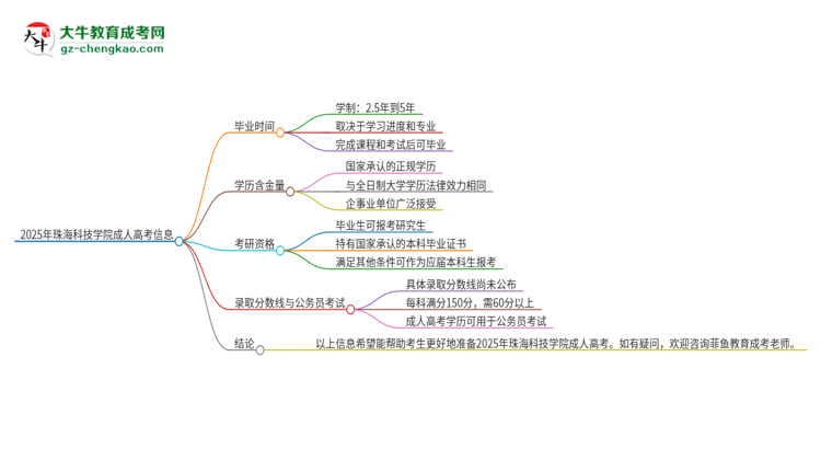 2025年珠?？萍紝W(xué)院成人高考多久能考完拿證？思維導(dǎo)圖