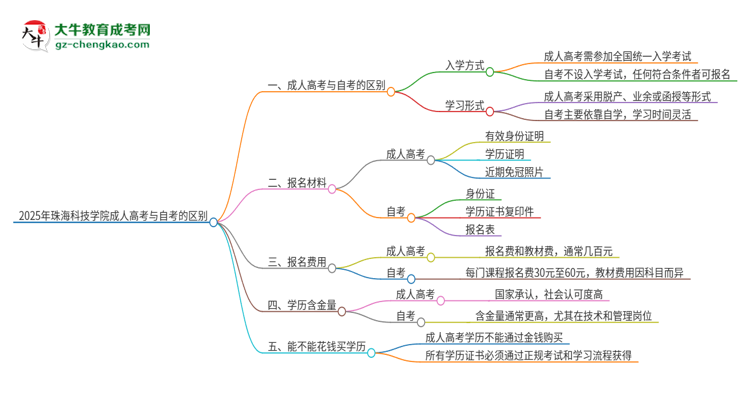 2025年珠?？萍紝W(xué)院成人高考和自考有什么不一樣思維導(dǎo)圖