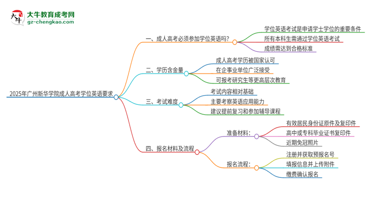 2025年廣州新華學(xué)院成人高考必須考學(xué)位英語嗎？思維導(dǎo)圖