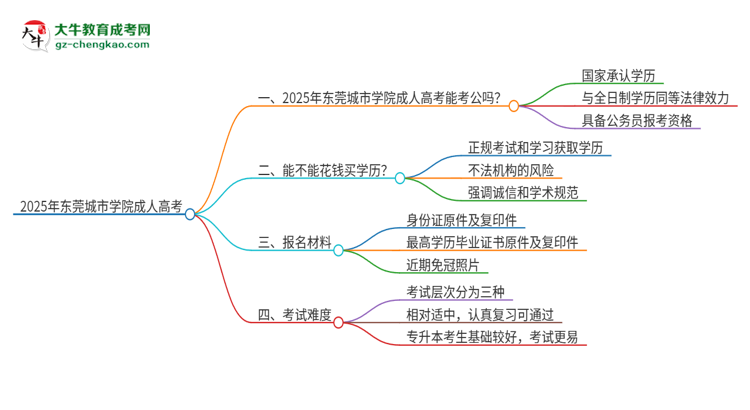 2025年東莞城市學院成人高考學歷可以考公嗎？思維導圖