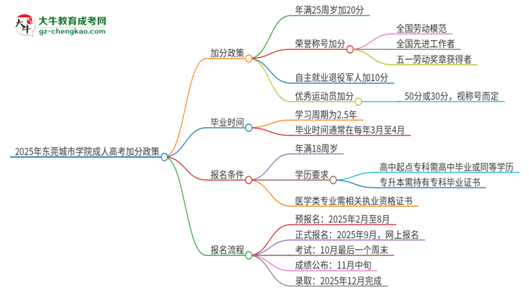 2025年?yáng)|莞城市學(xué)院成人高考能加分嗎？加分條件是什么？思維導(dǎo)圖