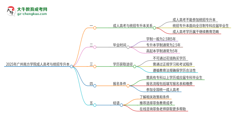 2025年廣州南方學(xué)院考完成人高考還能參加統(tǒng)招專升本嗎？思維導(dǎo)圖