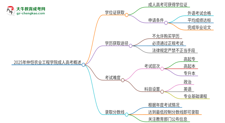 2025年仲愷農(nóng)業(yè)工程學(xué)院成人高考能拿到學(xué)位證嗎？思維導(dǎo)圖
