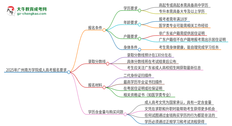2025年廣州南方學(xué)院的成人高考報(bào)名要求有哪些限制？思維導(dǎo)圖