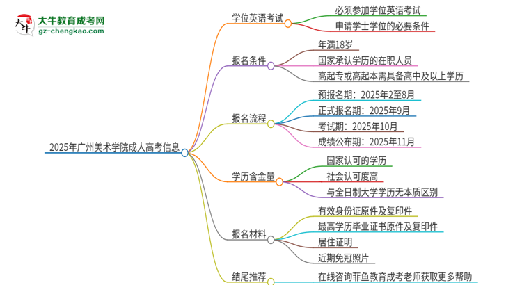 2025年廣州美術(shù)學院成人高考必須考學位英語嗎？思維導圖