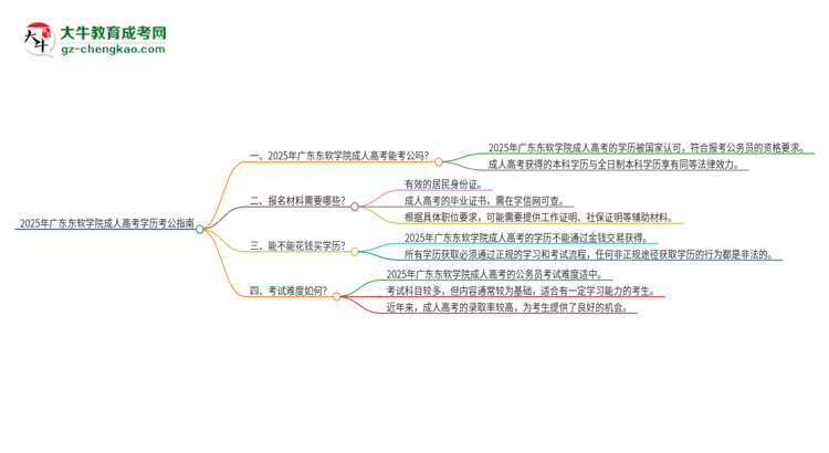 2025年廣東東軟學(xué)院成人高考學(xué)歷可以考公嗎？思維導(dǎo)圖