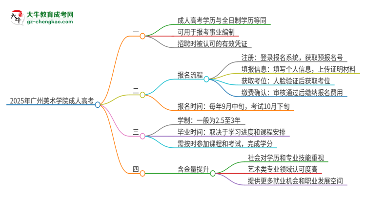 2025年廣州美術學院成人高考能考事業(yè)編嗎？思維導圖