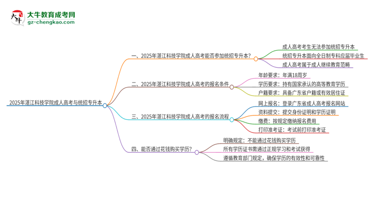 2025年湛江科技學(xué)院考完成人高考還能參加統(tǒng)招專升本嗎？思維導(dǎo)圖