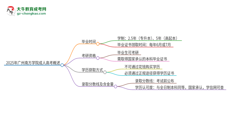 2025年廣州南方學(xué)院成人高考多久能考完拿證？思維導(dǎo)圖