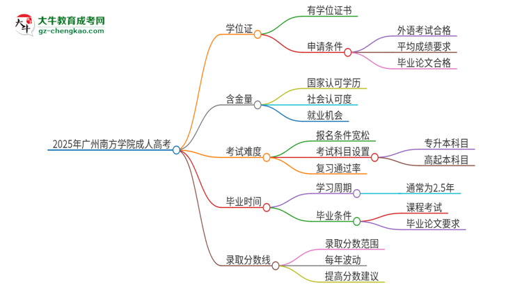 2025年廣州南方學(xué)院成人高考能拿到學(xué)位證嗎？思維導(dǎo)圖