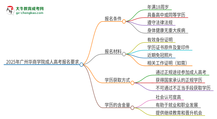 2025年廣州華商學院的成人高考報名要求有哪些限制？思維導圖