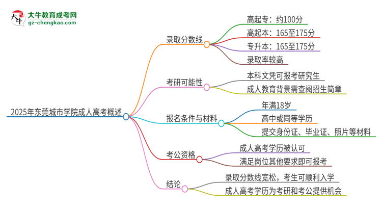 2025年東莞城市學院成人高考需要考幾分能被錄??？思維導(dǎo)圖