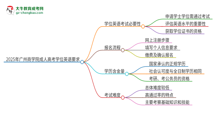 2025年廣州商學(xué)院成人高考必須考學(xué)位英語嗎？思維導(dǎo)圖