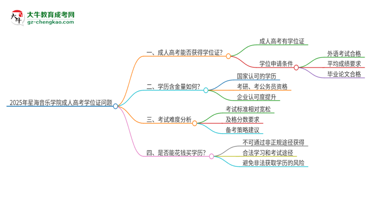 2025年星海音樂(lè)學(xué)院成人高考能拿到學(xué)位證嗎？思維導(dǎo)圖