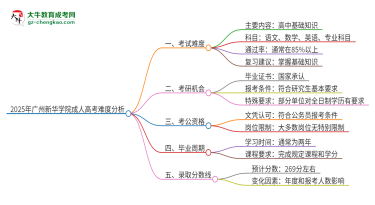2025年廣州新華學(xué)院成人高考有多難？思維導(dǎo)圖