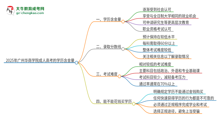 2025年廣州華商學(xué)院成人高考的學(xué)歷含金量怎么樣？思維導(dǎo)圖