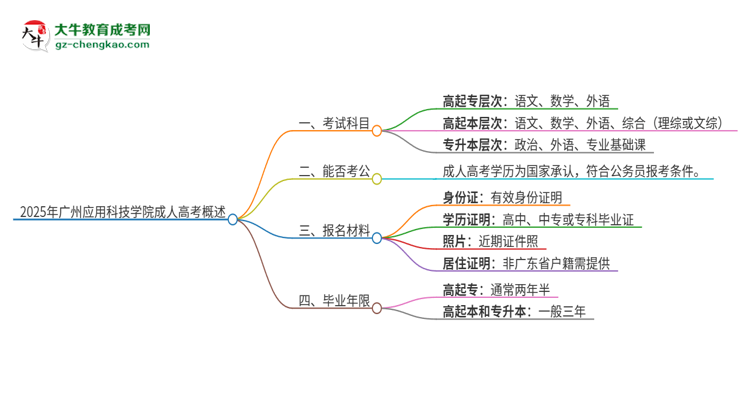 2025年廣州應用科技學院成人高考入學考試考幾科？思維導圖