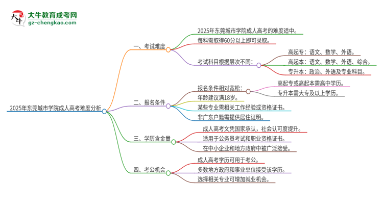 2025年東莞城市學院成人高考有多難？思維導圖