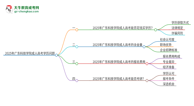 2025年廣東科技學(xué)院成人高考學(xué)歷能花錢買到！真的嗎？思維導(dǎo)圖