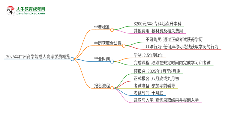 2025年廣州商學(xué)院成人高考一年學(xué)費(fèi)要多少？思維導(dǎo)圖