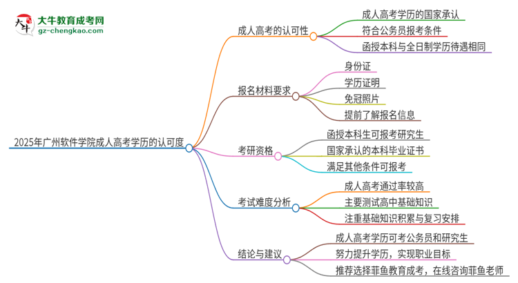 2025年廣州軟件學院成人高考學歷可以考公嗎？思維導圖