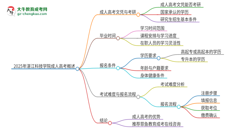 2025年湛江科技學(xué)院成人高考文憑能考研嗎？思維導(dǎo)圖