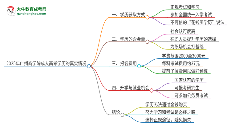 2025年廣州商學(xué)院成人高考學(xué)歷能花錢買到！真的嗎？思維導(dǎo)圖