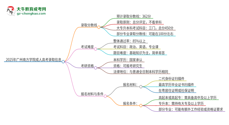 2025年廣州南方學(xué)院成人高考需要考幾分能被錄?。克季S導(dǎo)圖
