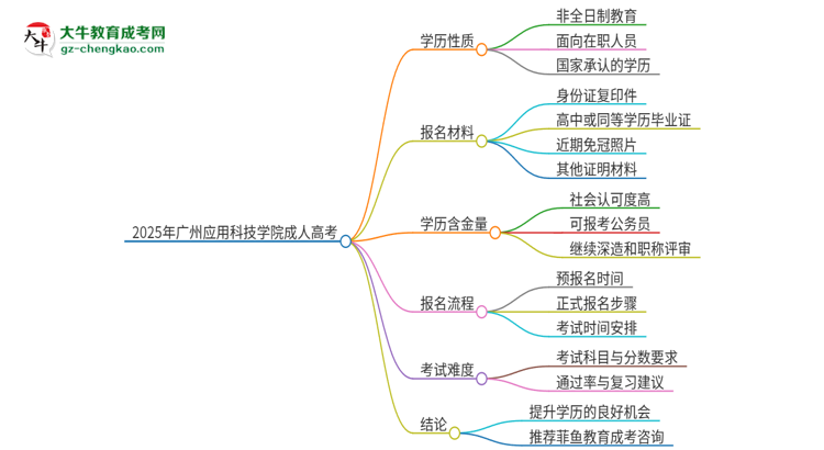 2025年廣州應(yīng)用科技學院成人高考的是全日制的嗎？思維導圖