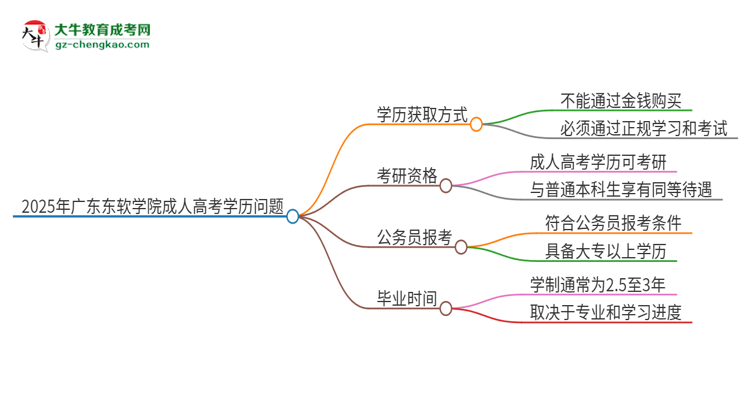 2025年廣東東軟學院成人高考學歷能花錢買到！真的嗎？思維導圖