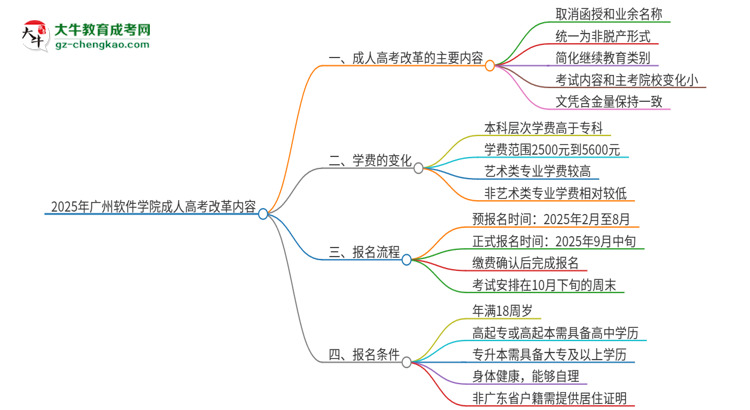2025年廣州軟件學(xué)院成人高考改革了哪些內(nèi)容？思維導(dǎo)圖
