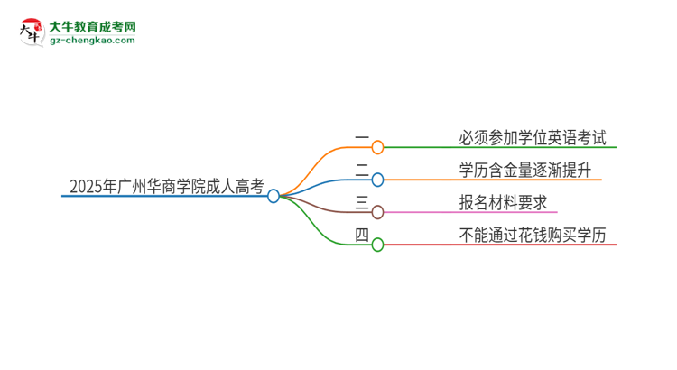 2025年廣州華商學院成人高考必須考學位英語嗎？思維導圖