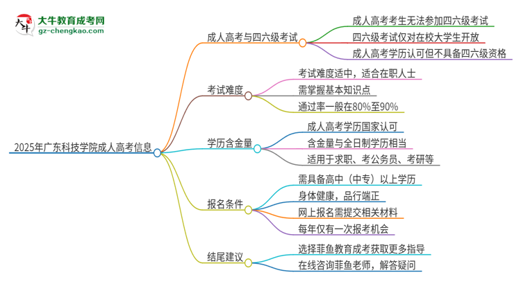 2025年廣東科技學(xué)院讀成人高考能考四六級嗎？思維導(dǎo)圖