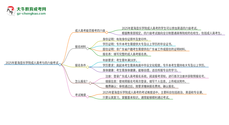 2025年星海音樂學(xué)院讀成人高考能考四六級嗎？思維導(dǎo)圖