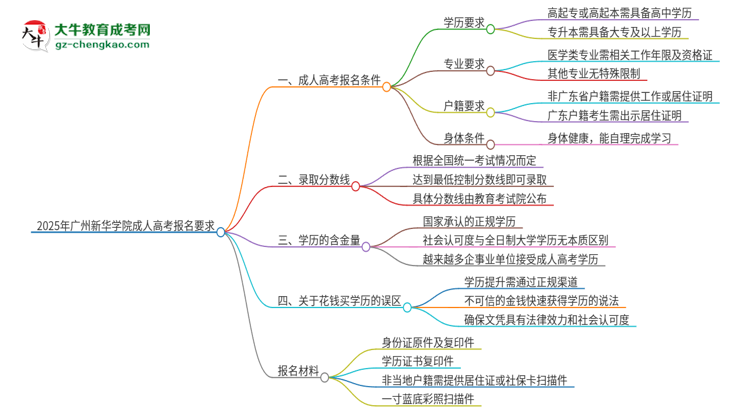 2025年廣州新華學(xué)院的成人高考報(bào)名要求有哪些限制？思維導(dǎo)圖