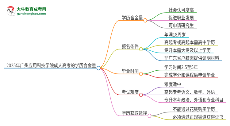 2025年廣州應(yīng)用科技學(xué)院成人高考的學(xué)歷含金量怎么樣？思維導(dǎo)圖