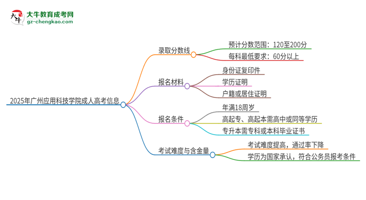 2025年廣州應(yīng)用科技學(xué)院成人高考需要考幾分能被錄?。克季S導(dǎo)圖