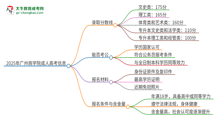 2025年廣州商學(xué)院成人高考需要考幾分能被錄??？思維導(dǎo)圖