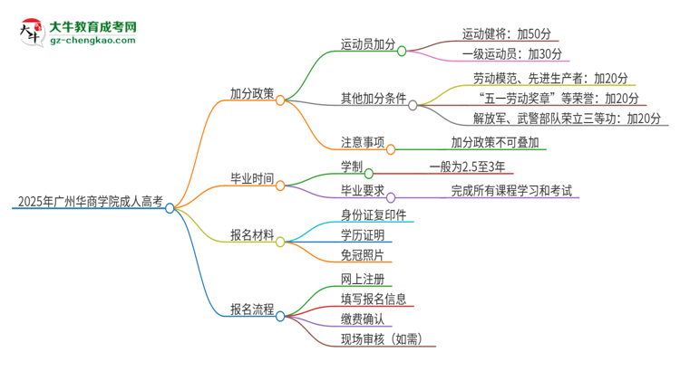 2025年廣州華商學(xué)院成人高考能加分嗎？加分條件是什么？思維導(dǎo)圖