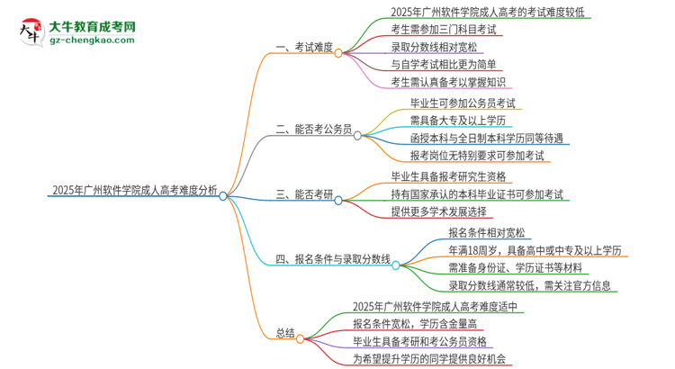 2025年廣州軟件學院成人高考有多難？思維導圖
