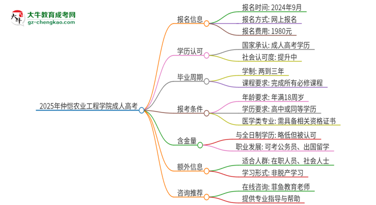 2025年仲愷農(nóng)業(yè)工程學(xué)院的成人高考學(xué)歷能報(bào)考執(zhí)業(yè)醫(yī)師證嗎？思維導(dǎo)圖