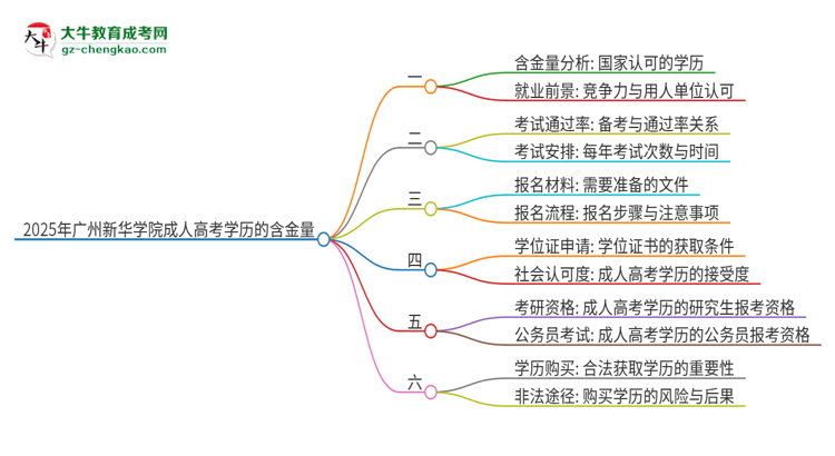 2025年廣州新華學(xué)院成人高考學(xué)歷可以考公嗎？思維導(dǎo)圖