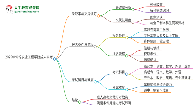 2025年仲愷農(nóng)業(yè)工程學(xué)院成人高考能考教資嗎？思維導(dǎo)圖